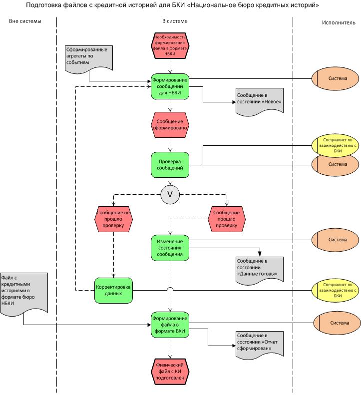 Подготовка файлов с кредитной историей в формате бюро "Национальное ...